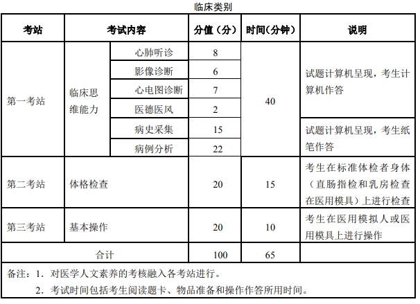黑龙江临床助理医师考试科目公布2021年